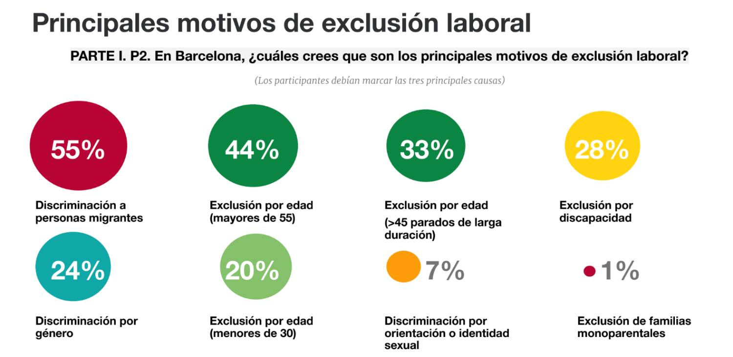 Motivos de exclusión laboral según encuesta Barcelona+B